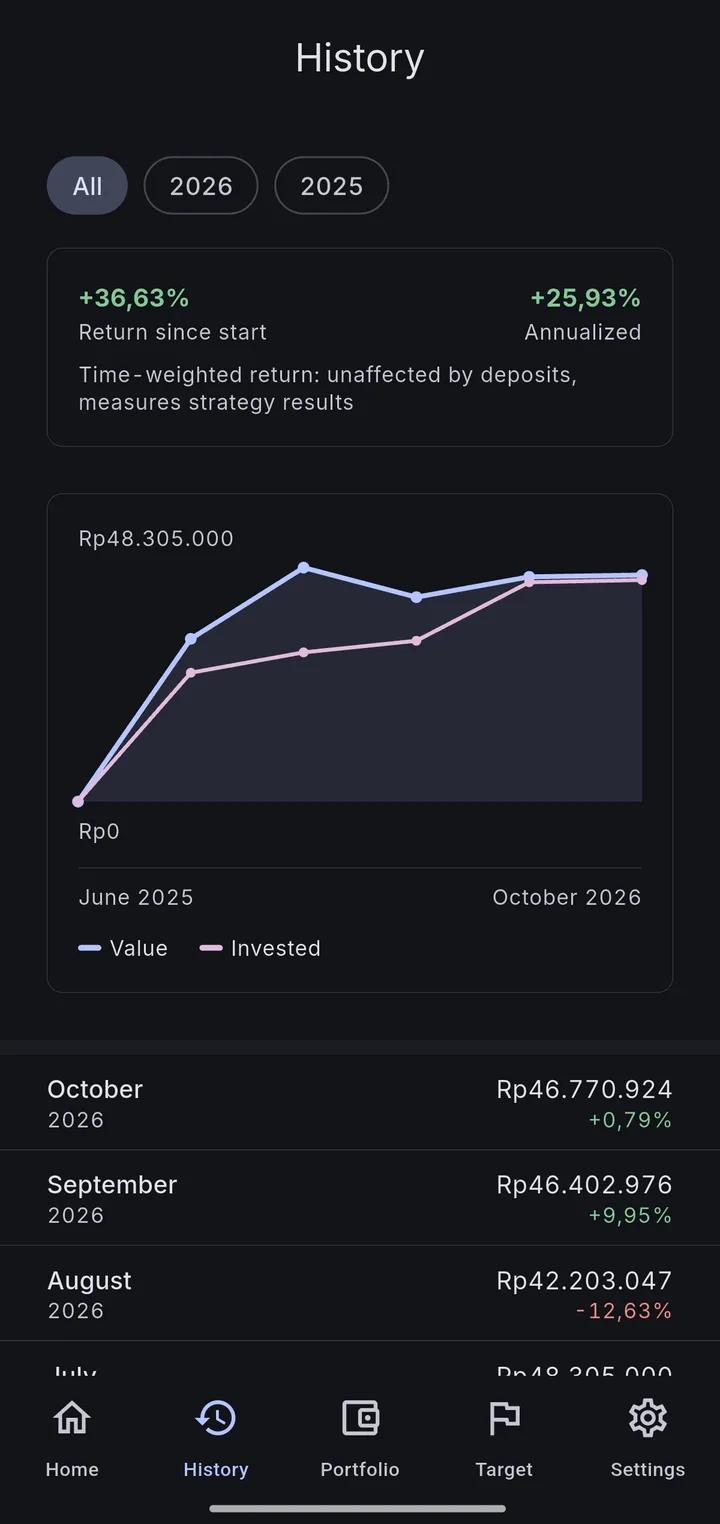 Portfolio value and invested capital over time, with time-weighted return